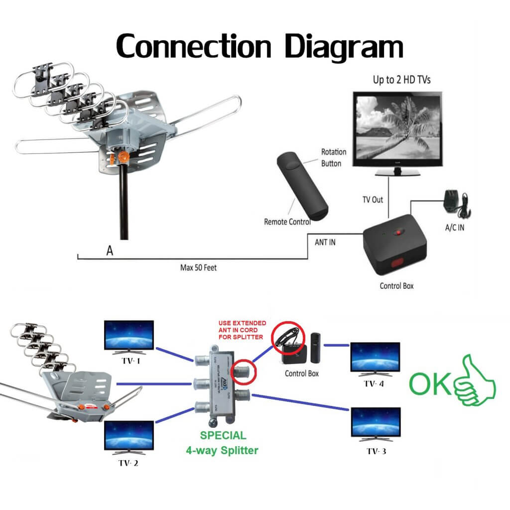 Five Star FSA-5809 150 Mile Outdoor 4K HDTV 360 Degree Motor Control ...